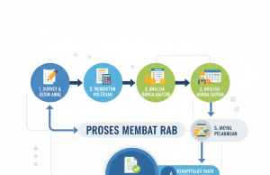 RAB: Pengertian, Struktur, Cara Validasi, dan Contoh Sheet Siap Download RAB: Pengertian, Struktur, Cara Validasi, dan Contoh Sheet Siap Download